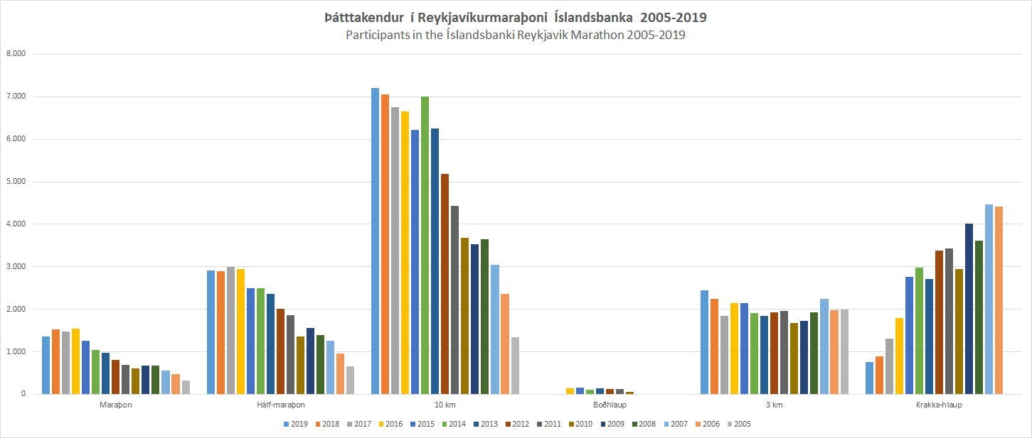 Bar chart showing number of participants 2005-2019