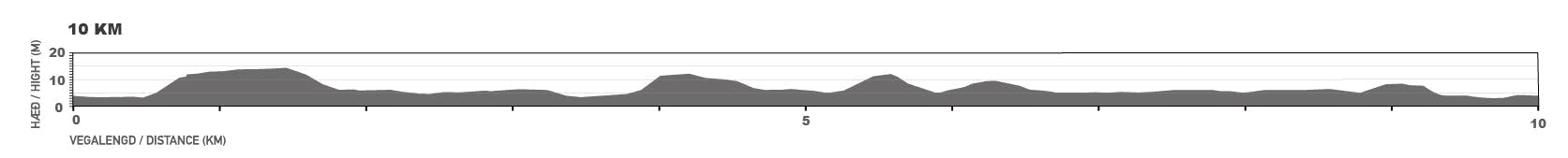 Elevation map for the 10 km course.