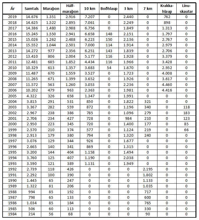 Table showing registration numbers since 1984